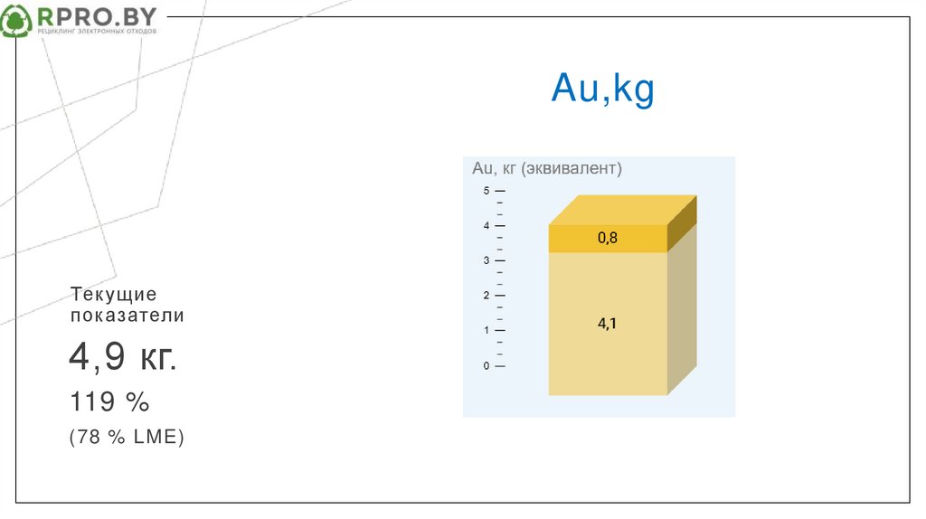 Текущие показатели