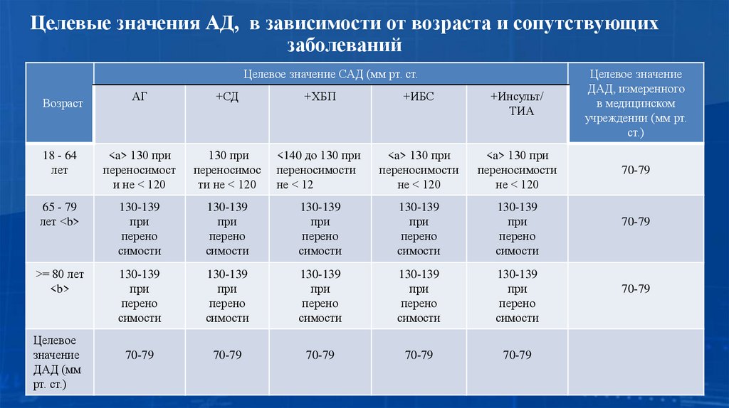 Целевые значения АД, в зависимости от возраста и сопутствующих заболеваний