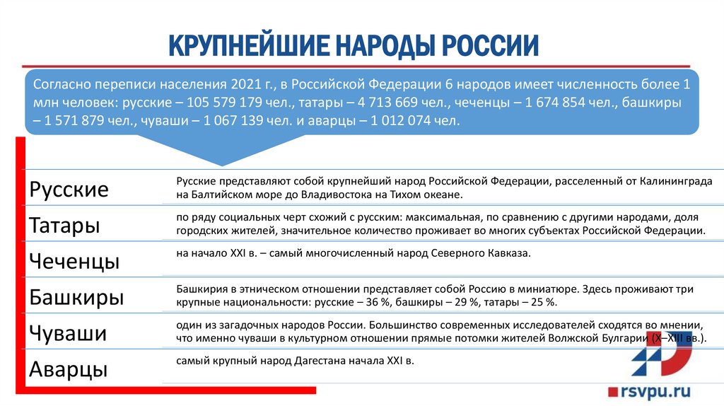 КРУПНЕЙШИЕ НАРОДЫ РОССИИ