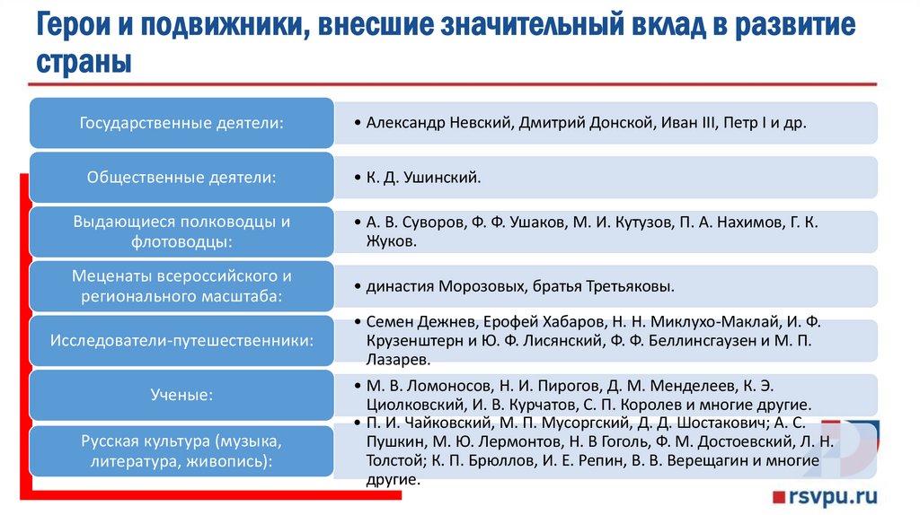 Герои и подвижники, внесшие значительный вклад в развитие страны
