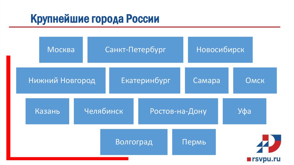 Крупнейшие города России