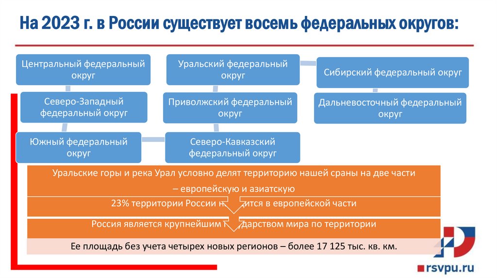 На 2023 г. в России существует восемь федеральных округов: