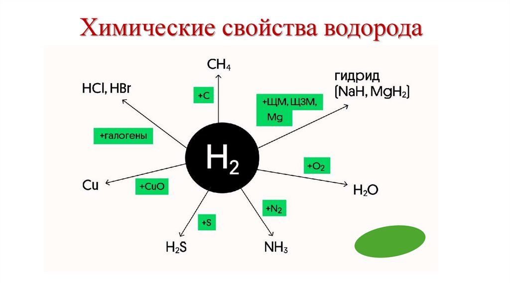 Химические свойства водорода