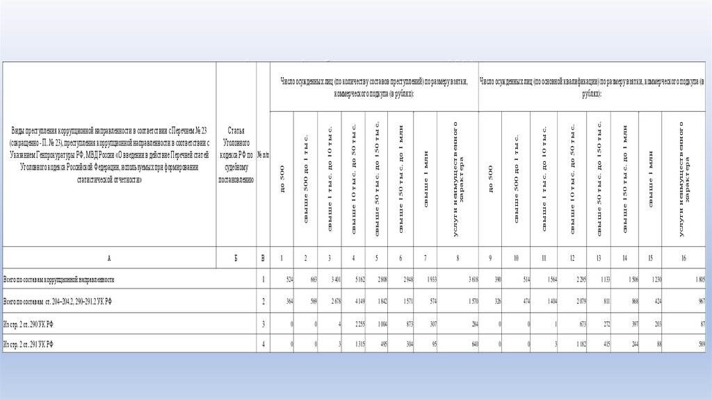 Статистика Судебного департамента при ВС РФ