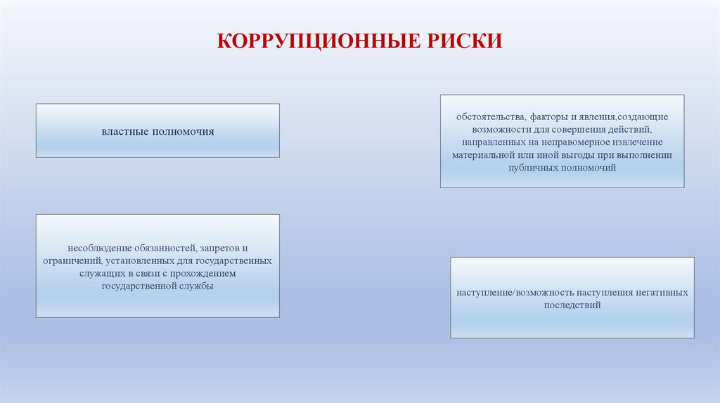 КОРРУПЦИОННЫЕ РИСКИ