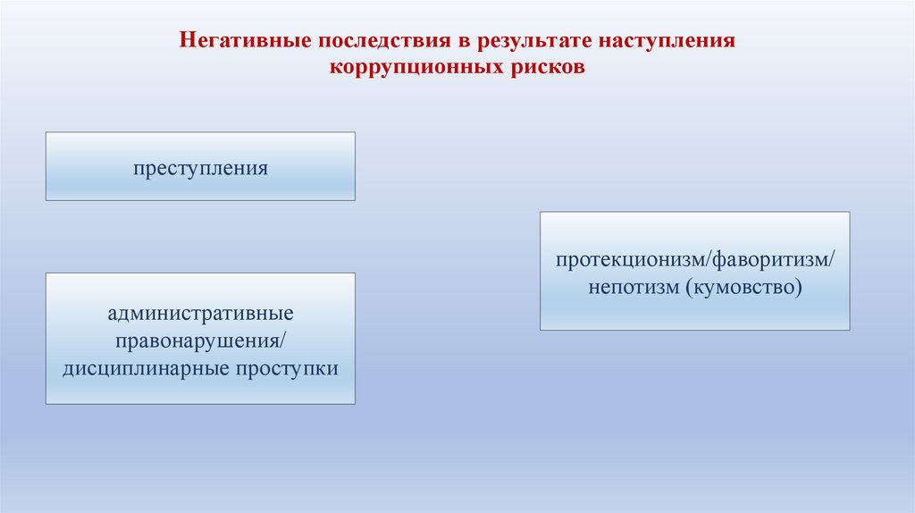 Негативные последствия в результате наступления коррупционных рисков