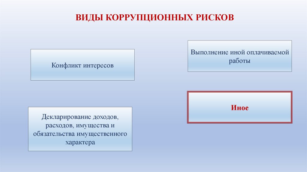ВИДЫ КОРРУПЦИОННЫХ РИСКОВ
