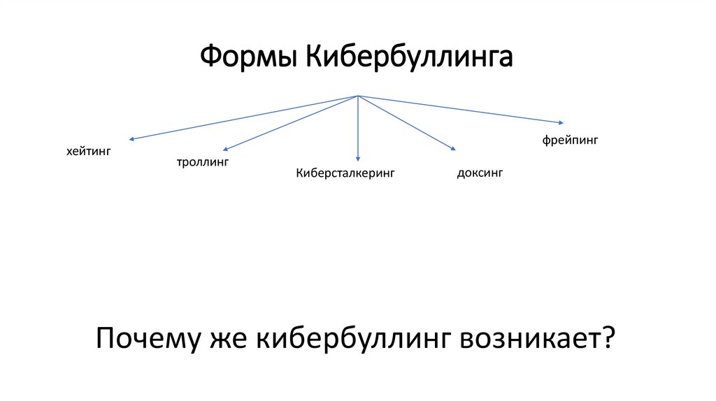 Формы Кибербуллинга