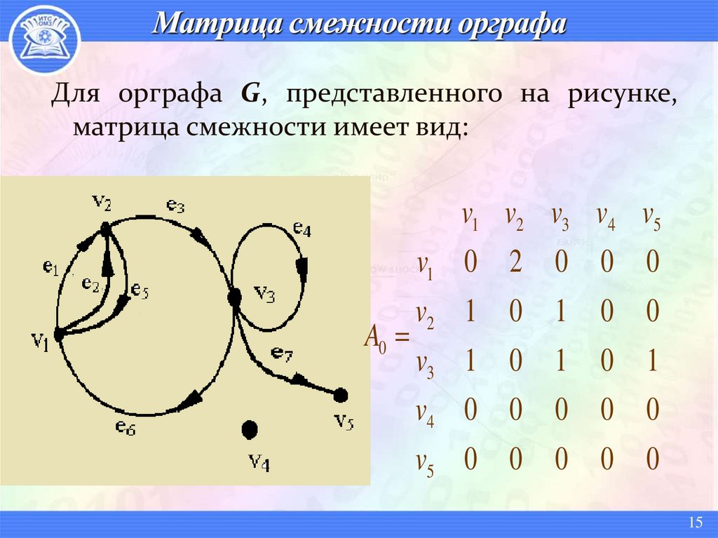 Матрица смежности орграфа