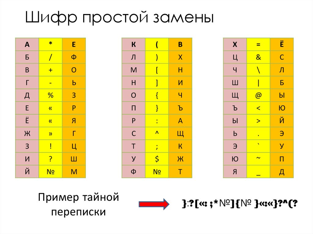 Шифр простой замены