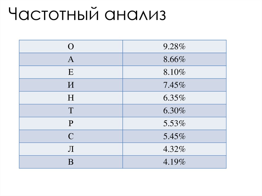 Частотный анализ