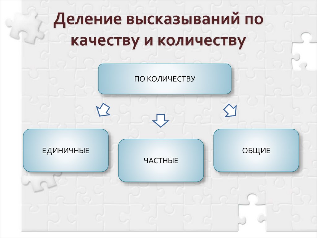 Деление высказываний по качеству и количеству