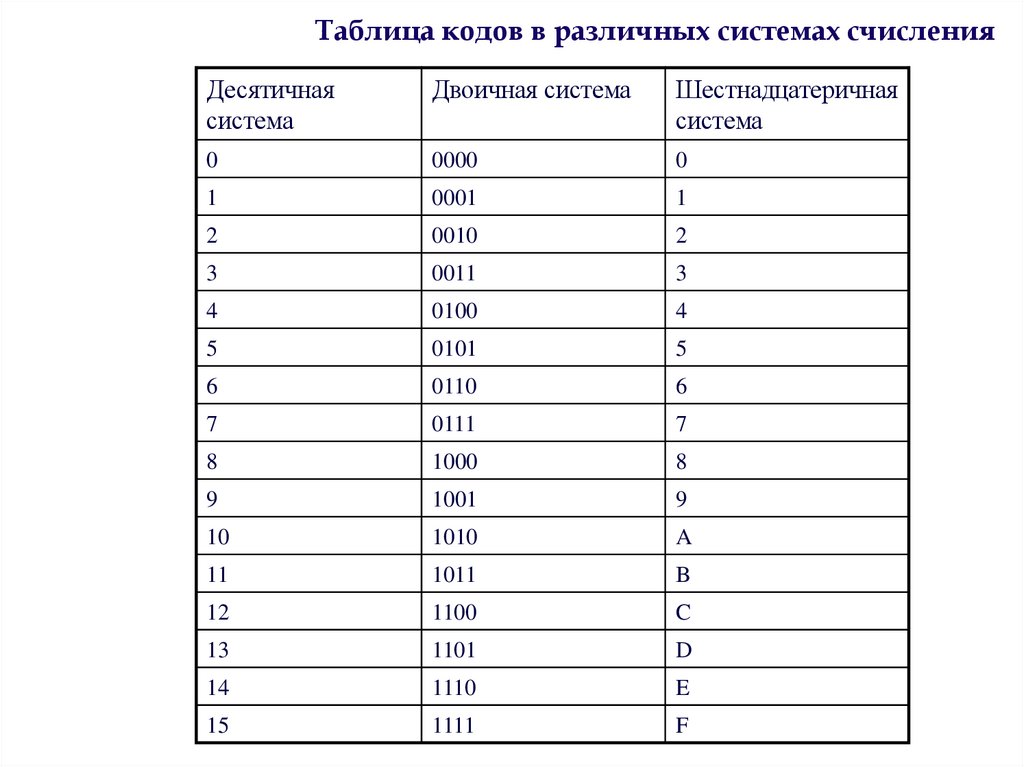 Таблица кодов в различных системах счисления
