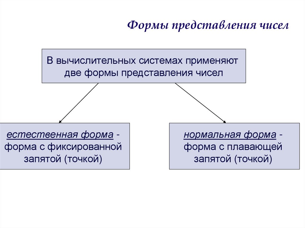 Формы представления чисел