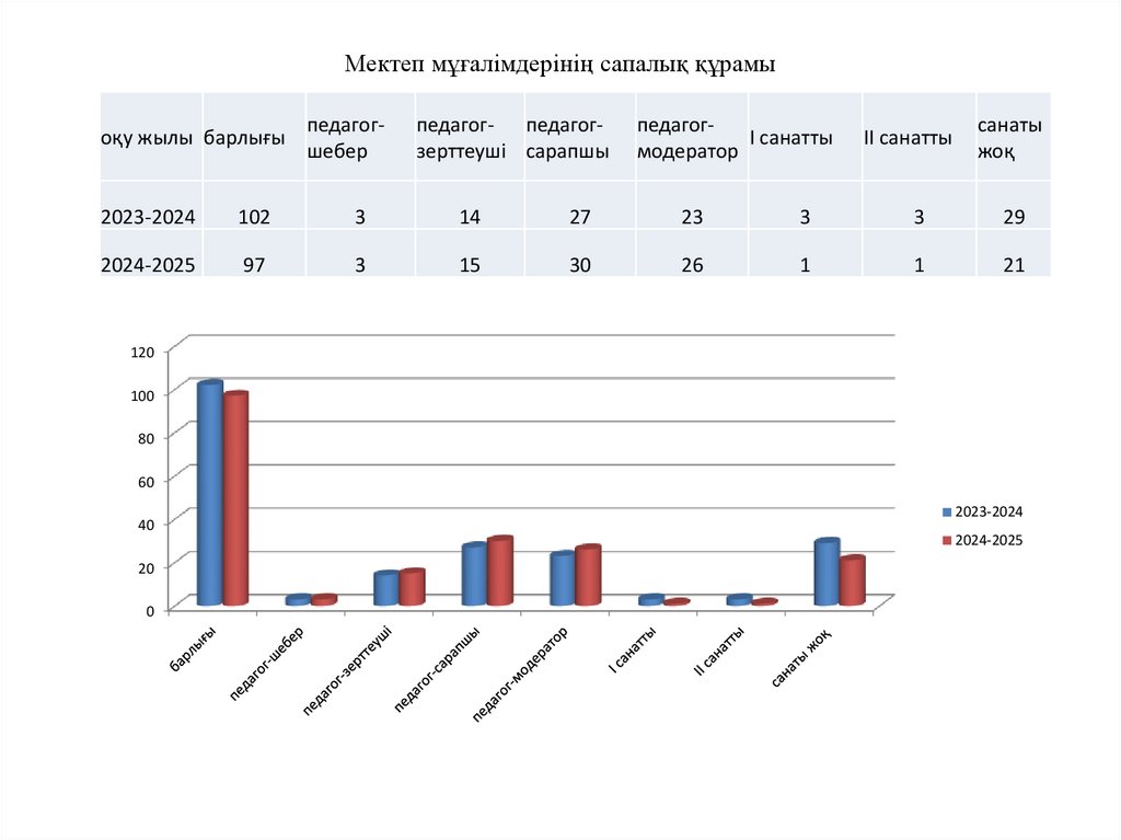 Мектеп мұғалімдерінің сапалық құрамы