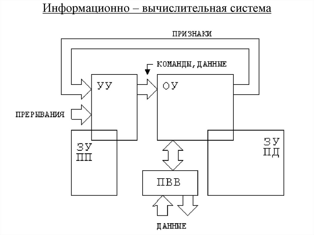 Информационно – вычислительная система