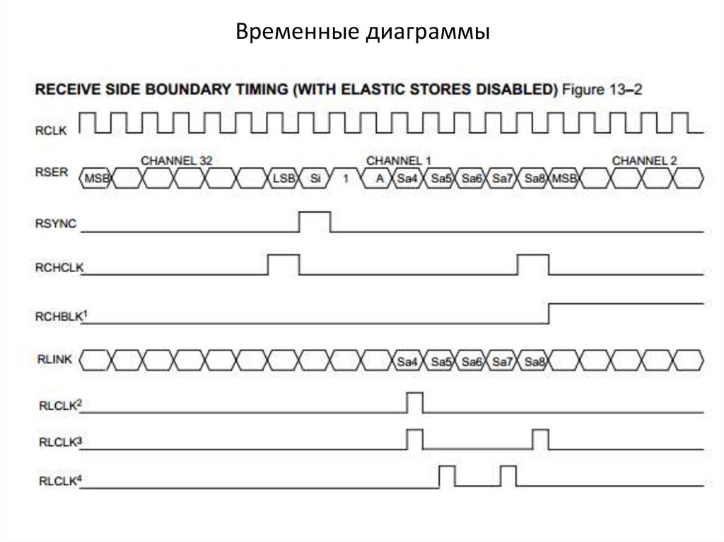 Временные диаграммы