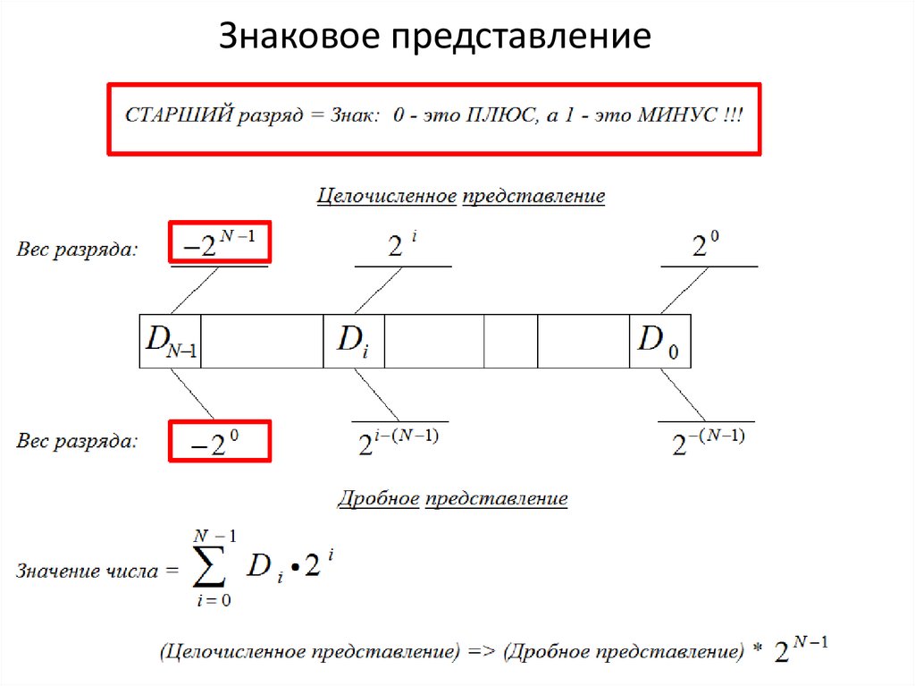 Знаковое представление