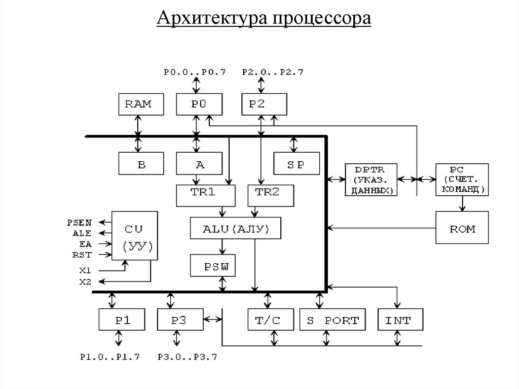 Архитектура процессора