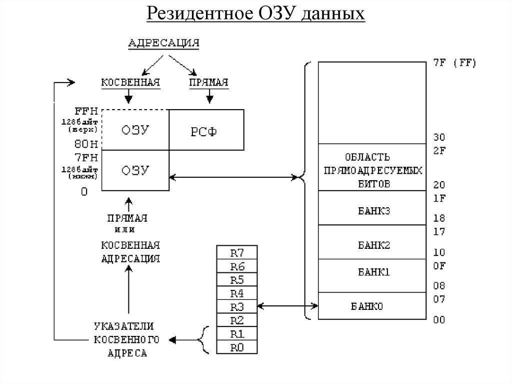 Резидентное ОЗУ данных