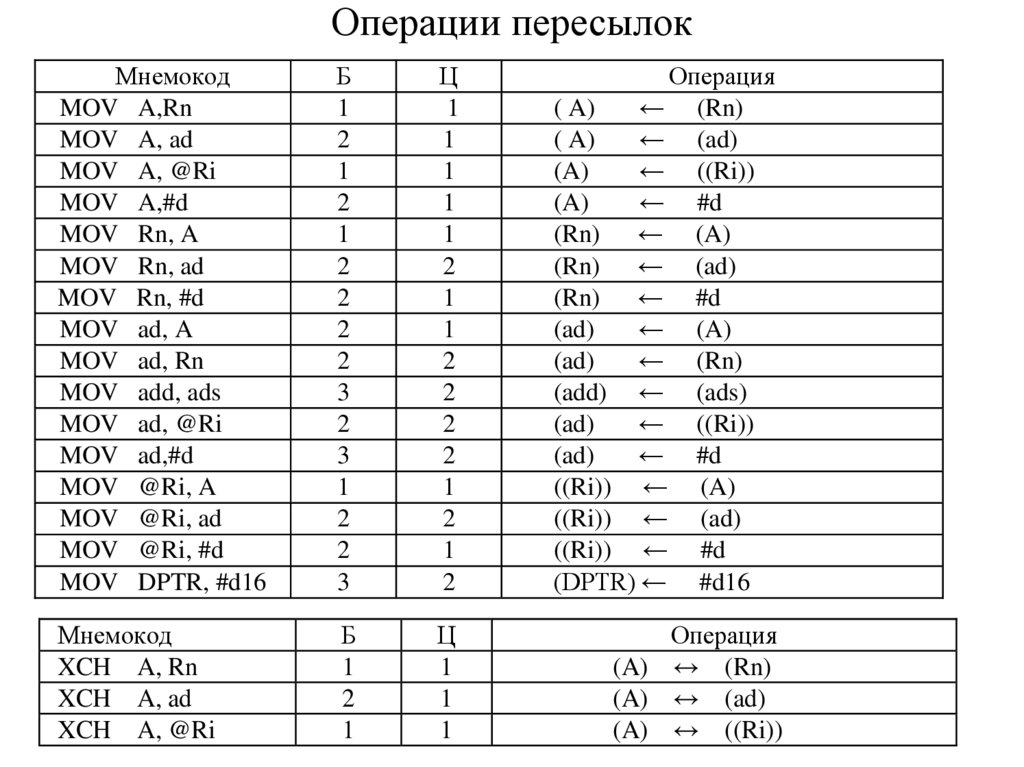 Операции пересылок