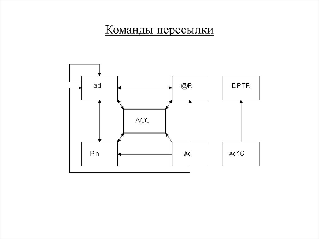 Команды пересылки