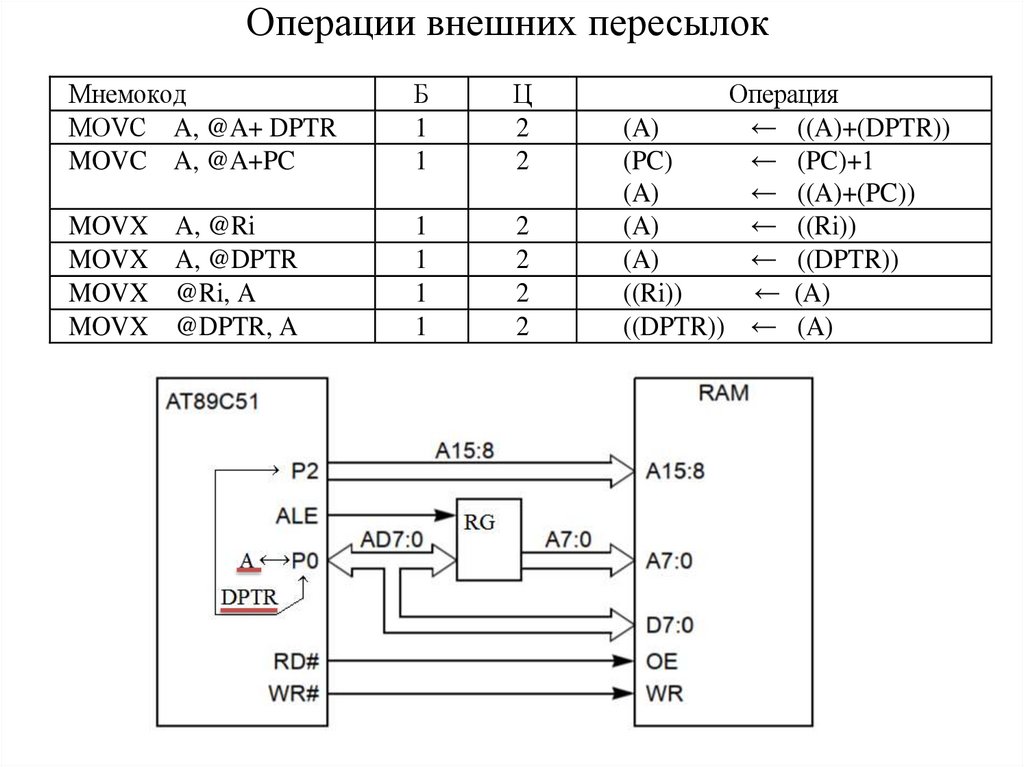 Операции внешних пересылок