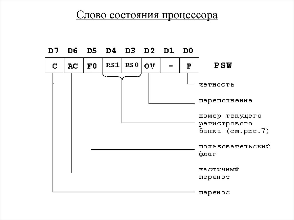 Слово состояния процессора