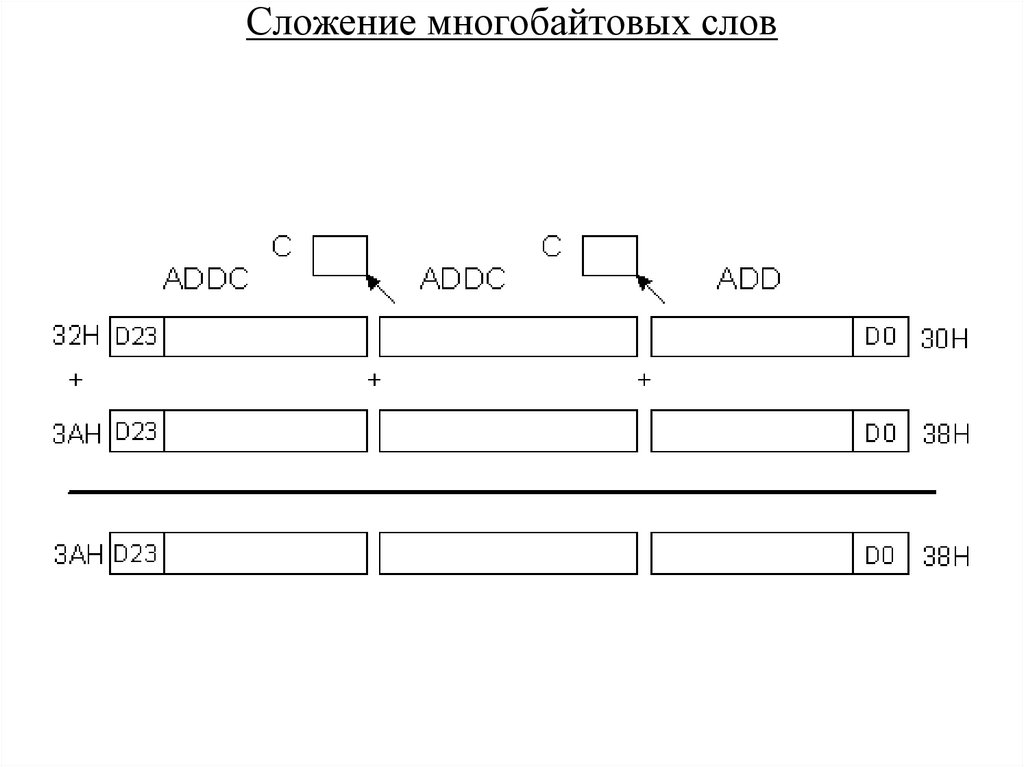 Сложение многобайтовых слов
