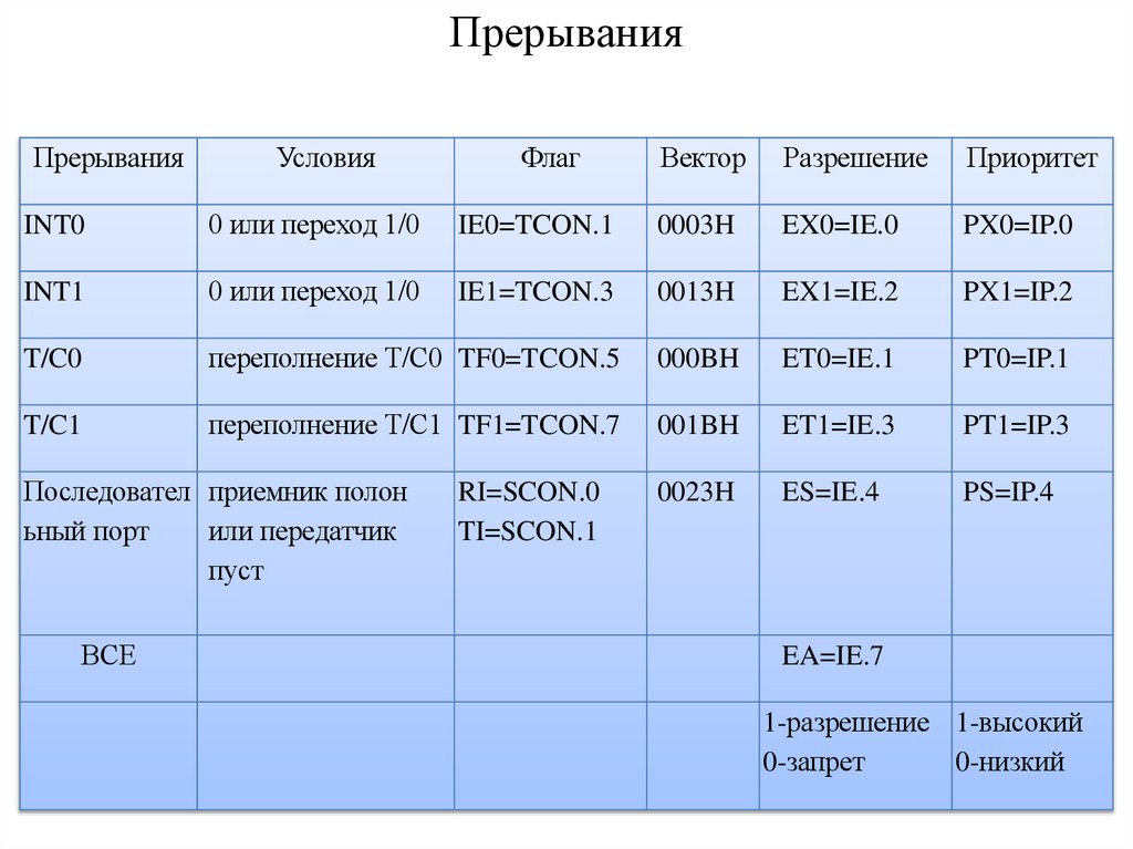 Прерывания