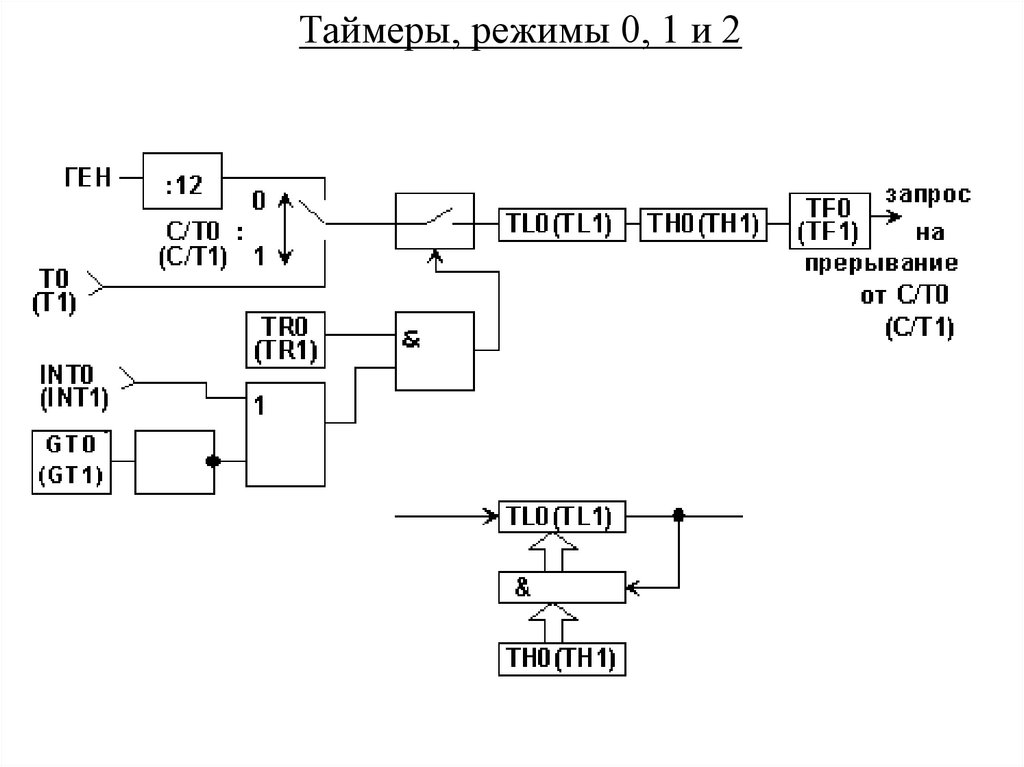 Таймеры, режимы 0, 1 и 2
