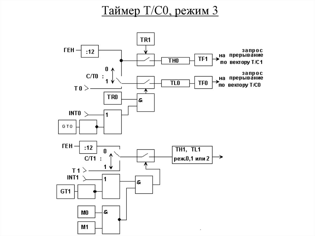 Таймер Т/С0, режим 3
