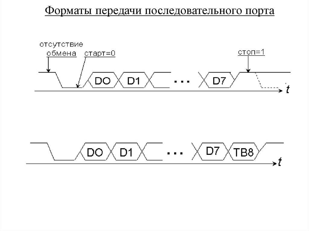 Форматы передачи последовательного порта