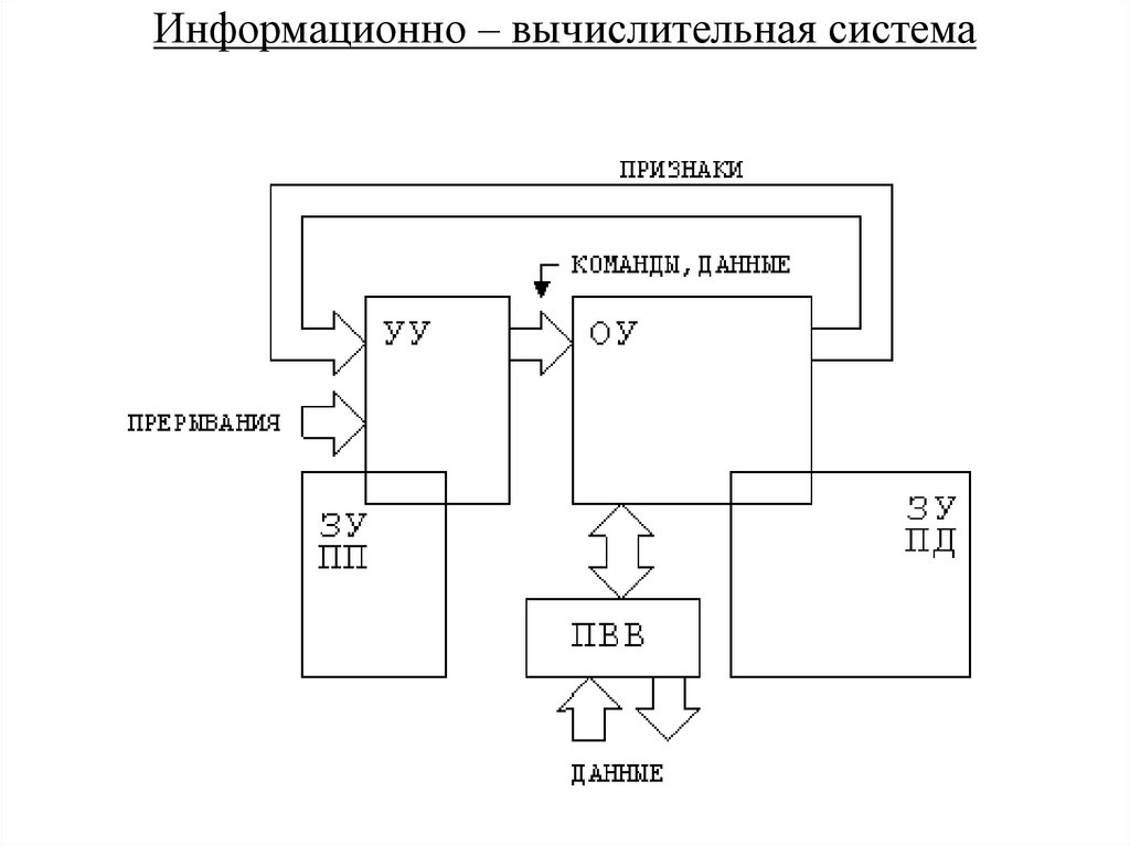 Информационно – вычислительная система