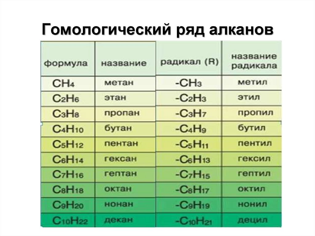 Гомологический ряд алканов