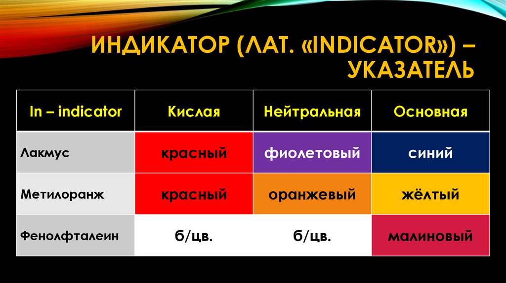 Индикатор (лат. «Indicator») – указатель