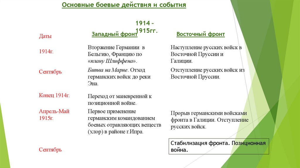 Основные боевые действия и события