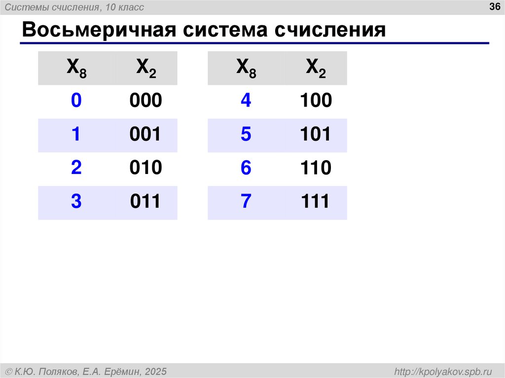 Восьмеричная система счисления