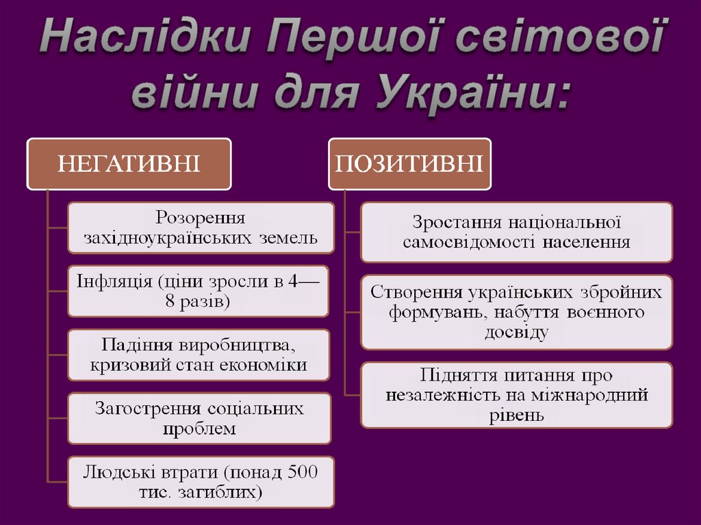Наслідки Першої світової війни для України: