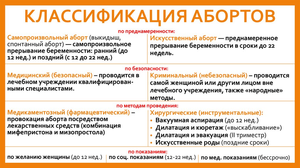 КЛАССИФИКАЦИЯ АБОРТОВ