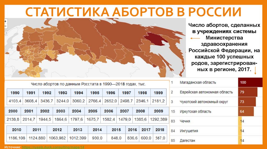 СТАТИСТИКА АБОРТОВ В РОССИИ