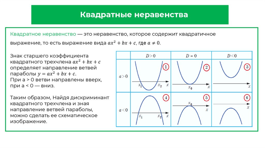 Квадратные неравенства