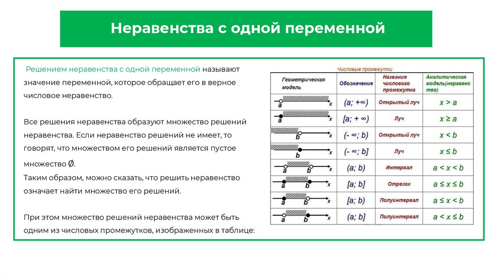 Неравенства с одной переменной