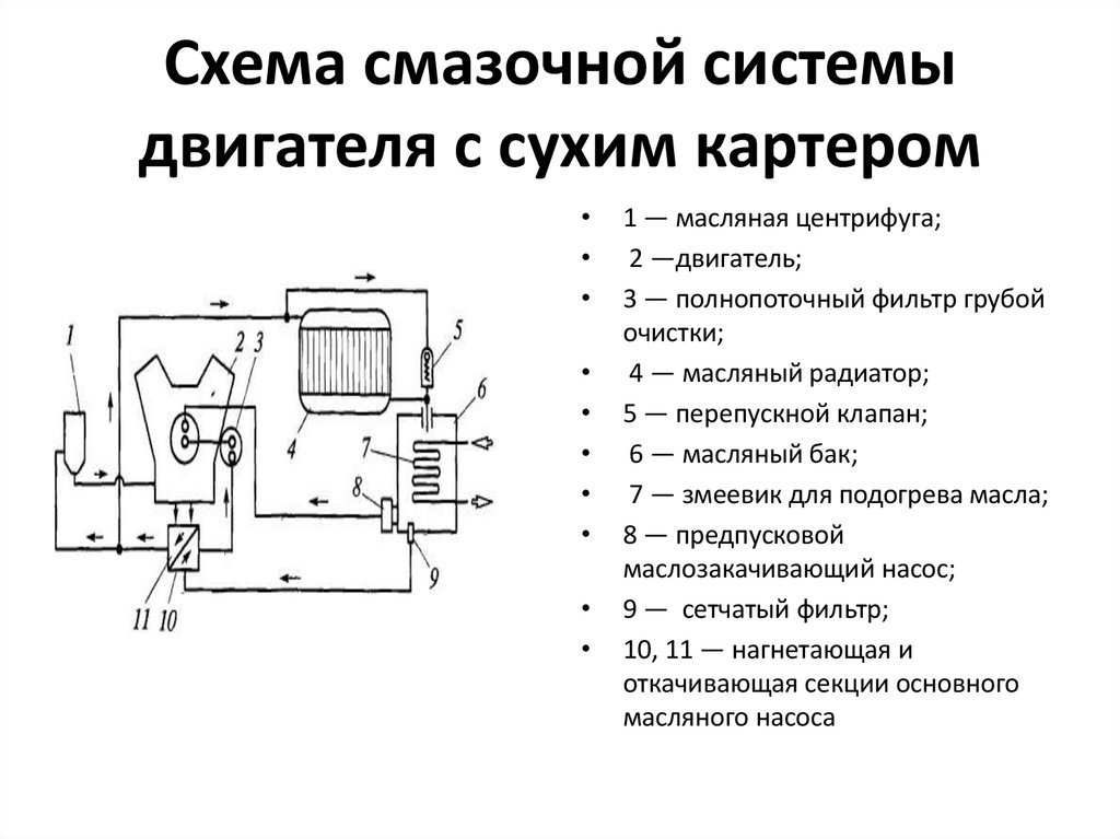 Схема смазочной системы двигателя с сухим картером
