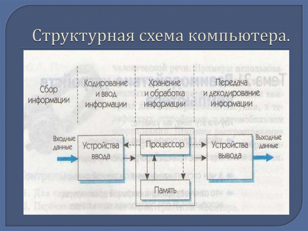 Структурная схема компьютера.