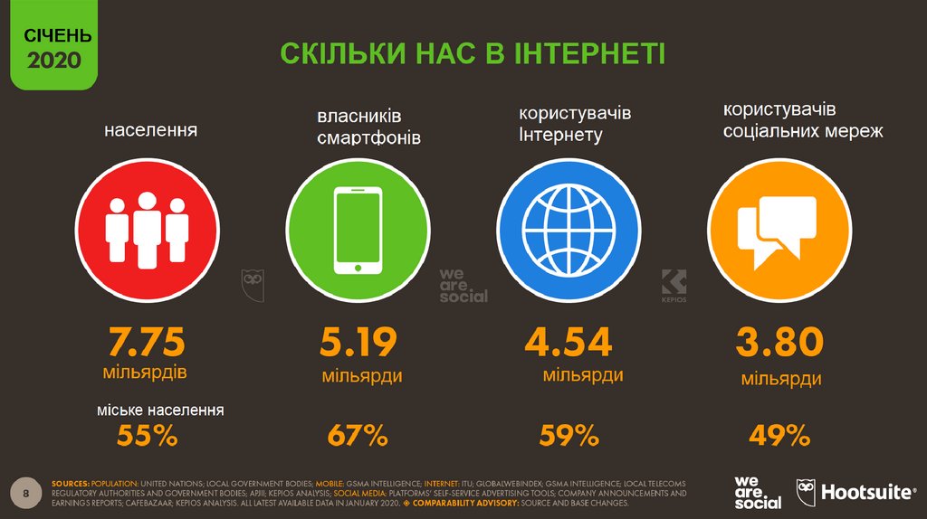 Статистичні дані користування Інтернетом у 2020 році за даними Аналітичної агенції We Are Social і SMM-платформи Hootsuite