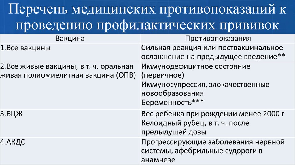 Перечень медицинских противопоказаний к проведению профилактических прививок