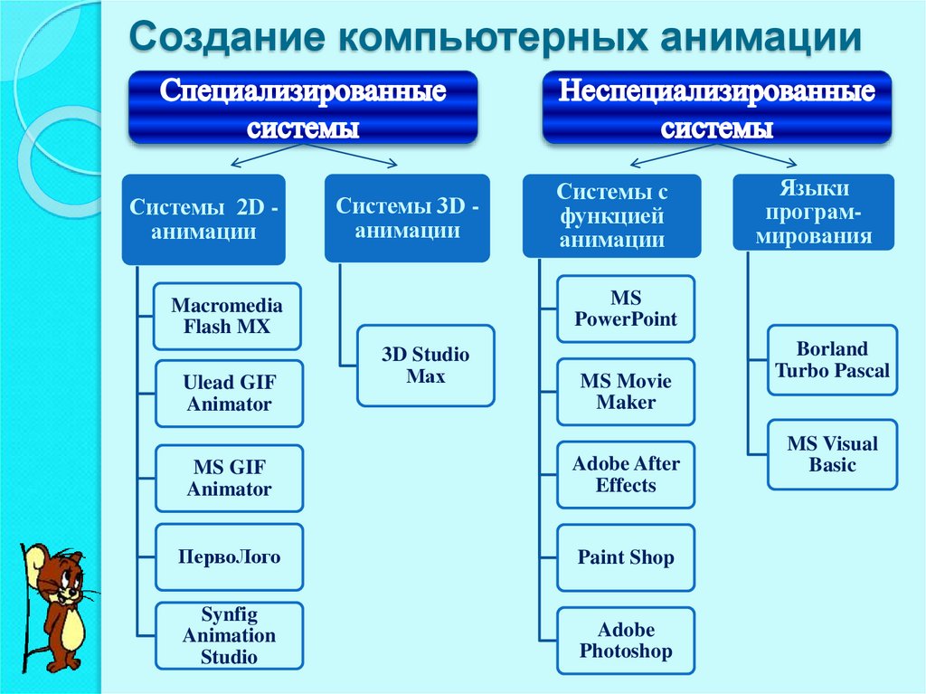 Создание компьютерных анимации