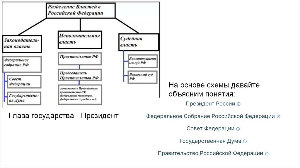 Глава государства - Президент