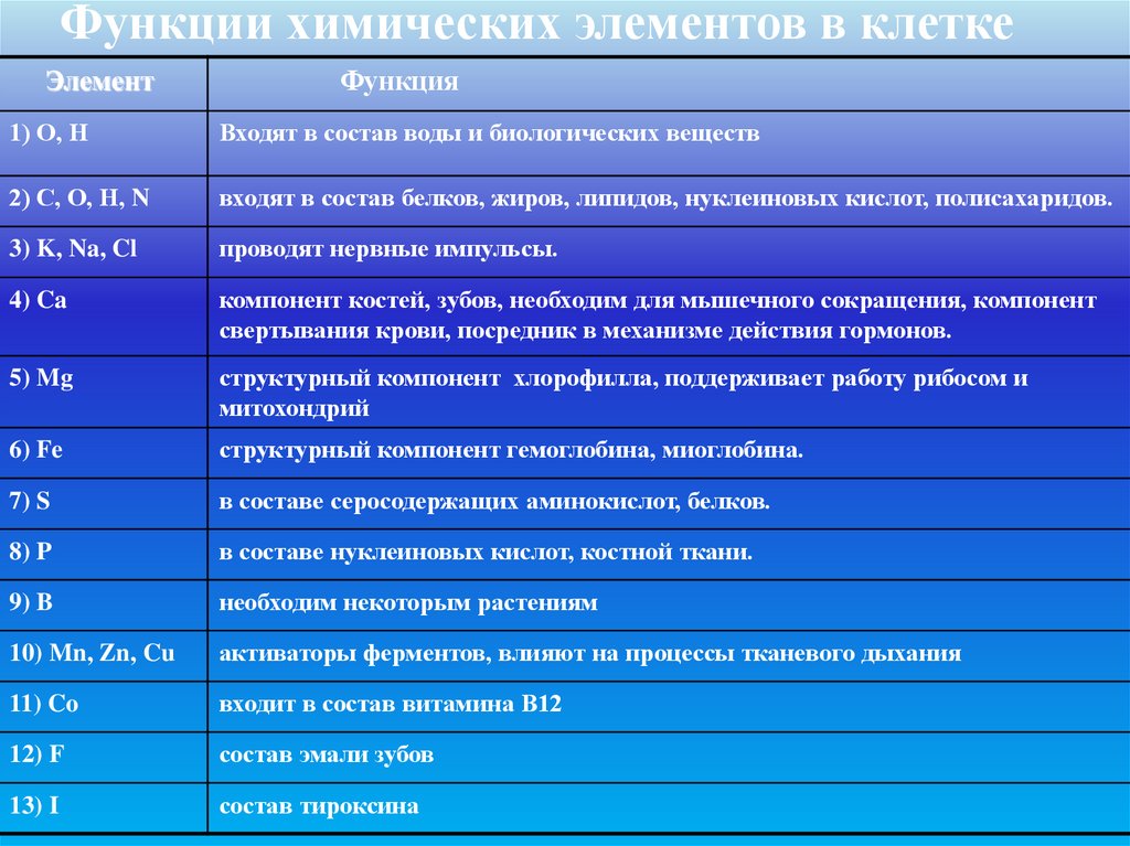 Функции химических элементов в клетке